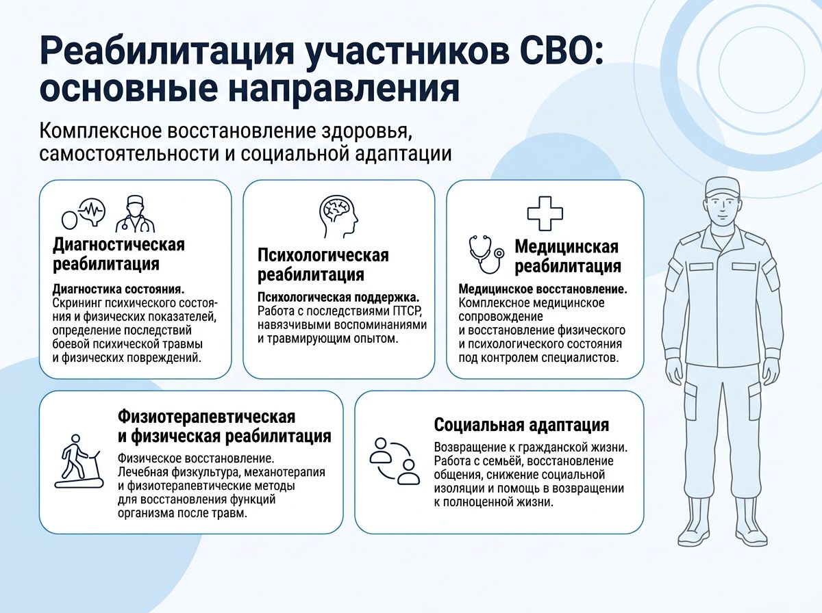 Реабилитация участников СВО в Пугачёве инфографика